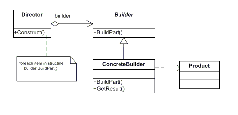 Builder Design Pattern